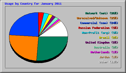 Usage by Country for January 2011