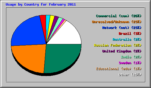 Usage by Country for February 2011