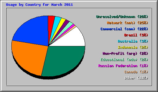Usage by Country for March 2011