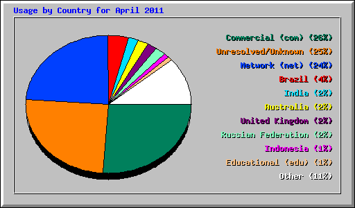 Usage by Country for April 2011