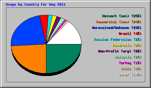 Usage by Country for May 2011