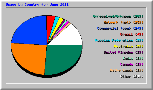 Usage by Country for June 2011
