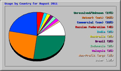 Usage by Country for August 2011