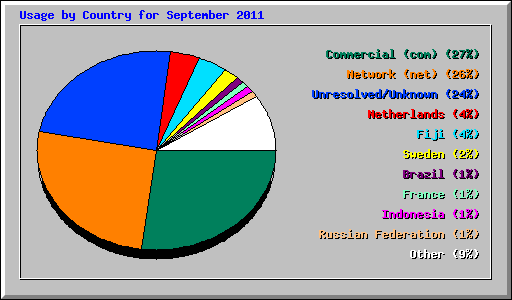 Usage by Country for September 2011