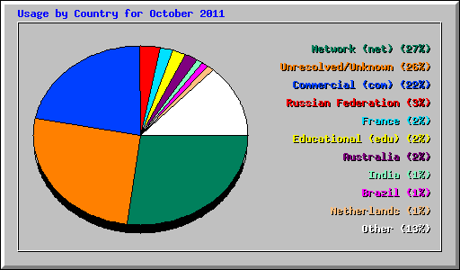 Usage by Country for October 2011