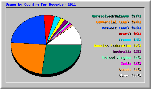 Usage by Country for November 2011