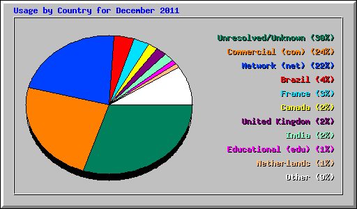 Usage by Country for December 2011