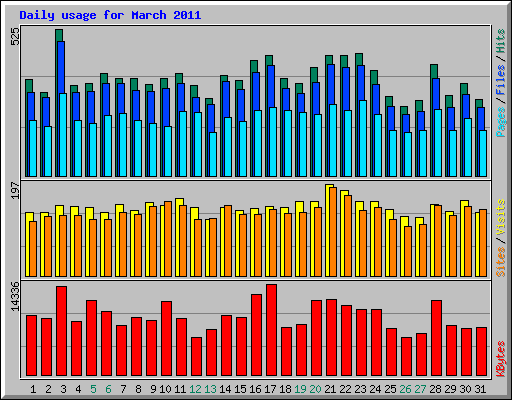 Daily usage for March 2011
