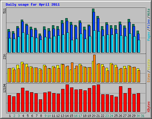 Daily usage for April 2011