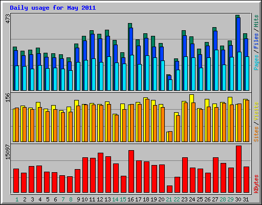 Daily usage for May 2011