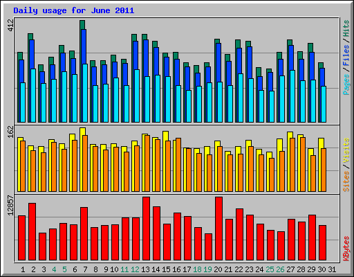 Daily usage for June 2011
