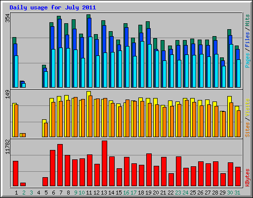 Daily usage for July 2011