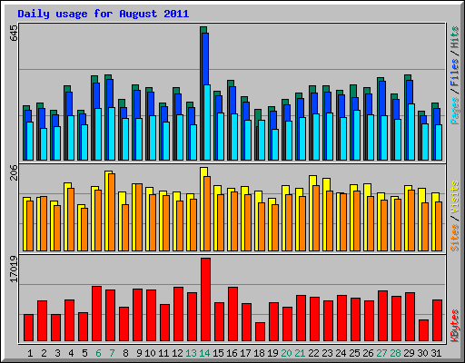 Daily usage for August 2011