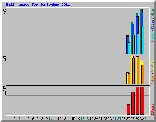 Daily usage for September 2011