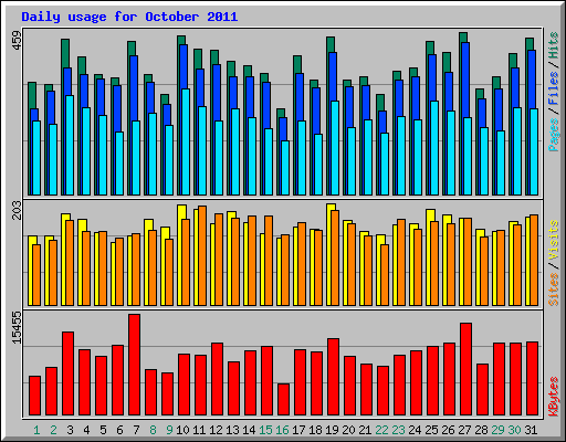 Daily usage for October 2011