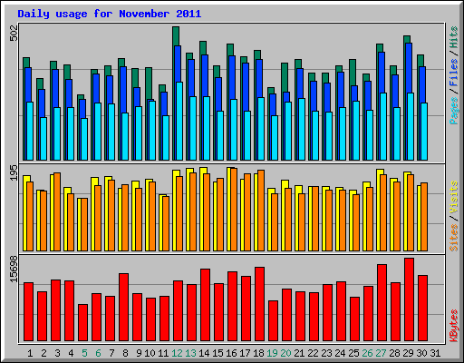 Daily usage for November 2011