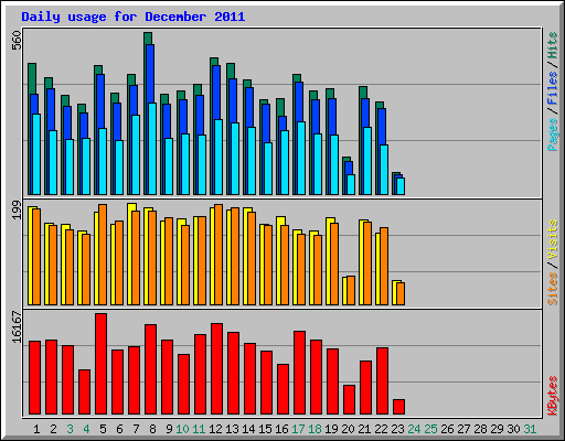 Daily usage for December 2011