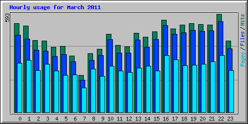 Hourly usage for March 2011