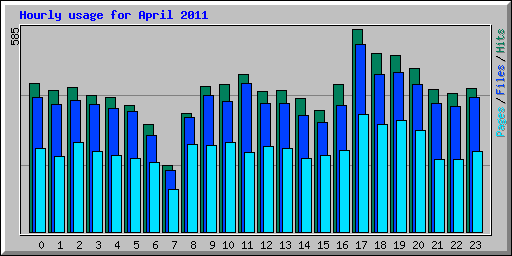 Hourly usage for April 2011