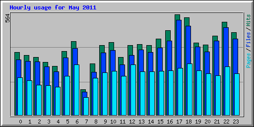 Hourly usage for May 2011