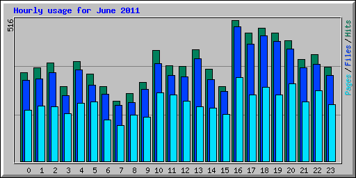 Hourly usage for June 2011