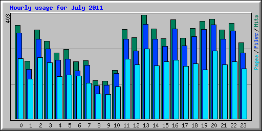 Hourly usage for July 2011