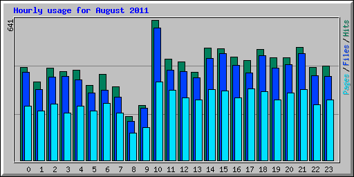 Hourly usage for August 2011