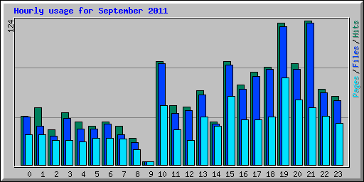Hourly usage for September 2011