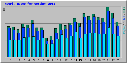 Hourly usage for October 2011