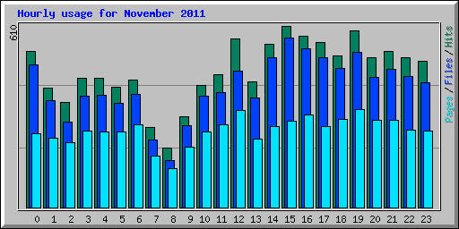 Hourly usage for November 2011