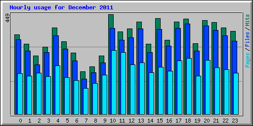 Hourly usage for December 2011