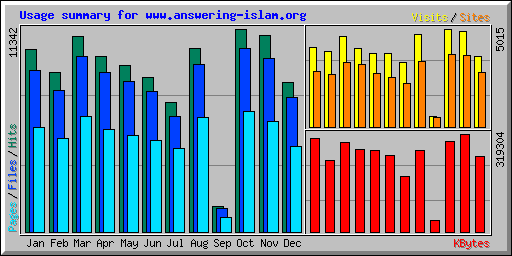 Usage summary for www.answering-islam.org