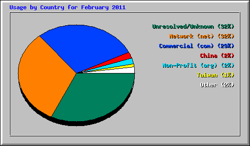 Usage by Country for February 2011