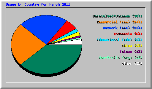Usage by Country for March 2011