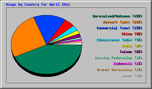 Usage by Country for April 2011