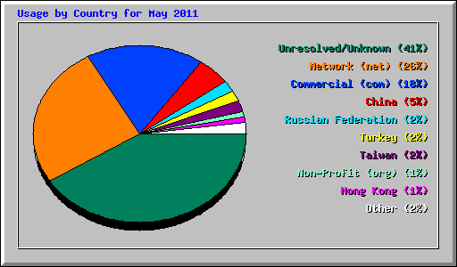 Usage by Country for May 2011