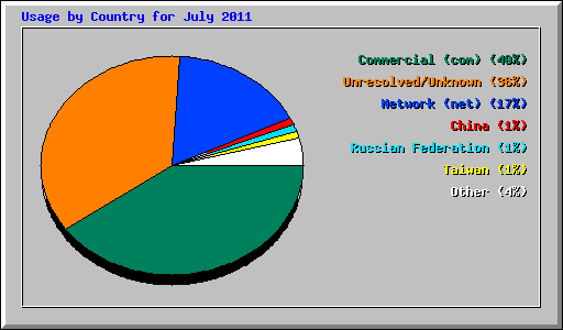 Usage by Country for July 2011