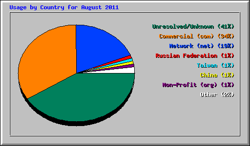 Usage by Country for August 2011