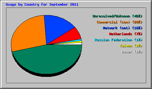 Usage by Country for September 2011