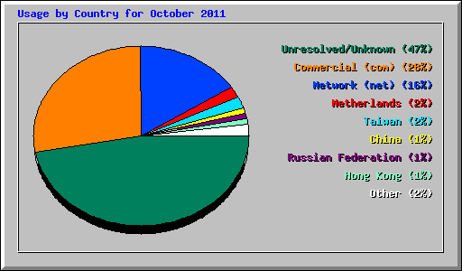 Usage by Country for October 2011