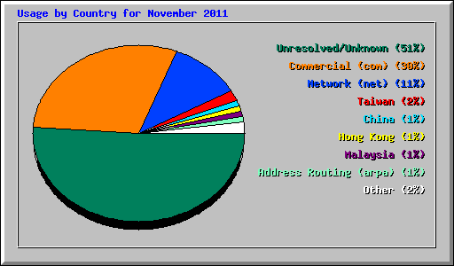 Usage by Country for November 2011