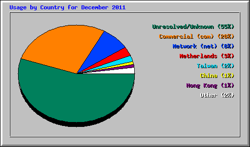 Usage by Country for December 2011