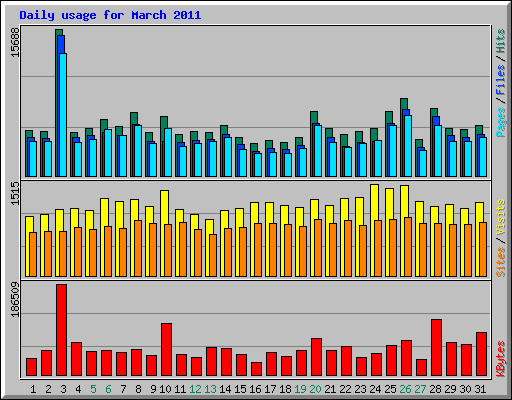 Daily usage for March 2011