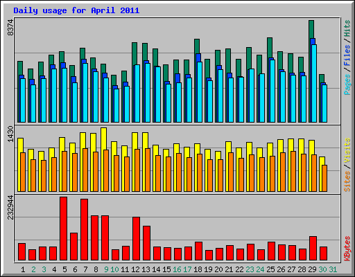 Daily usage for April 2011