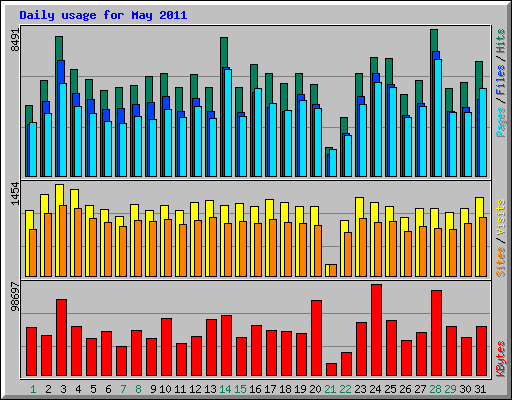 Daily usage for May 2011
