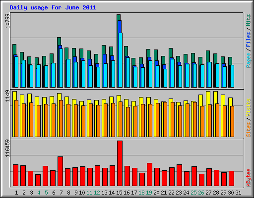 Daily usage for June 2011