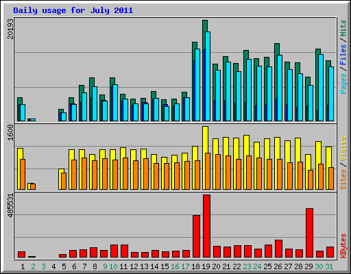 Daily usage for July 2011