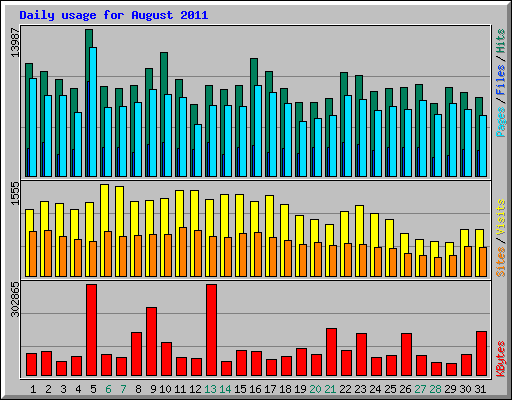 Daily usage for August 2011