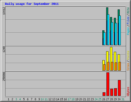 Daily usage for September 2011