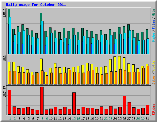 Daily usage for October 2011
